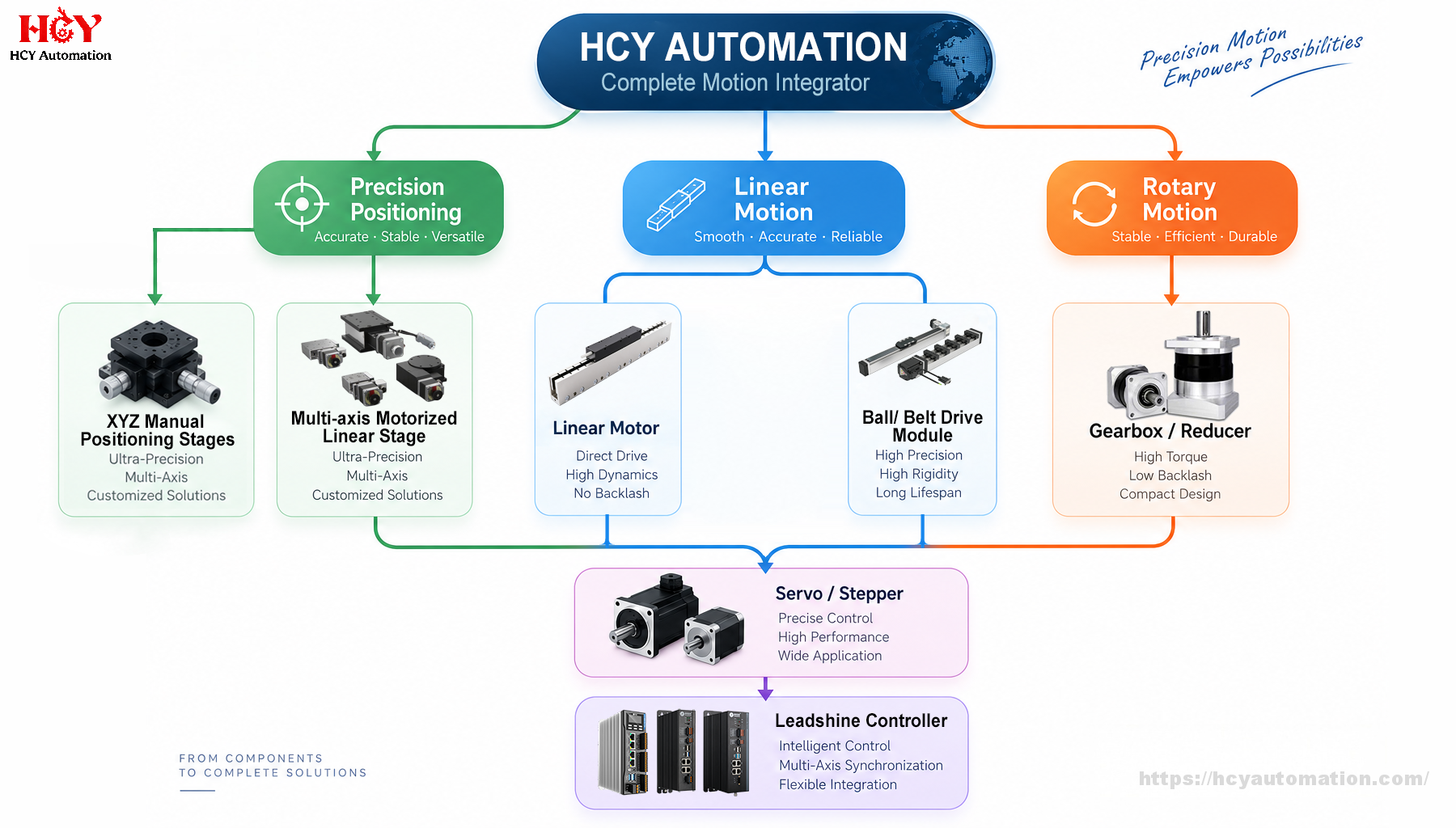 HCY Automation complee motion integrator
