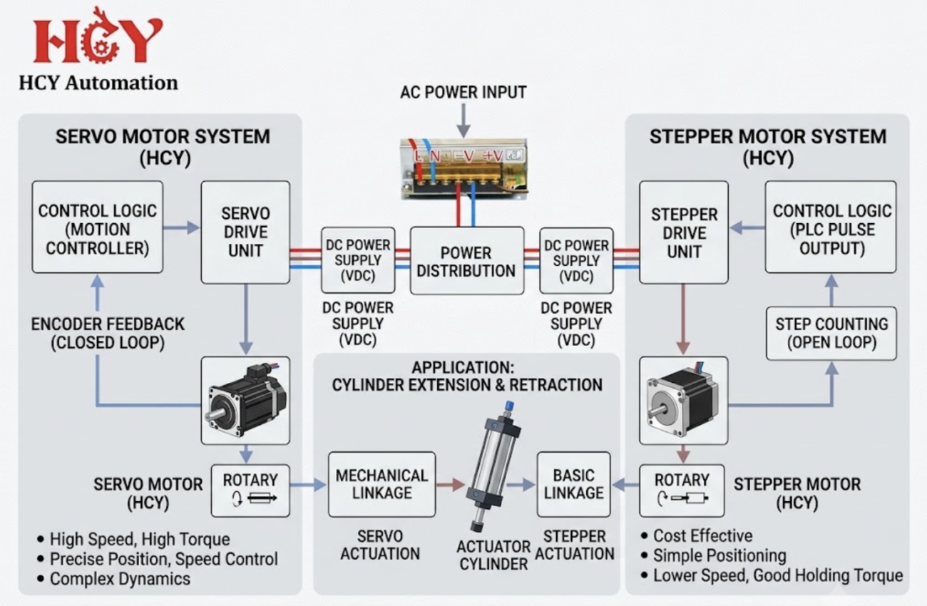 Servo Motor vs Stepper Motor