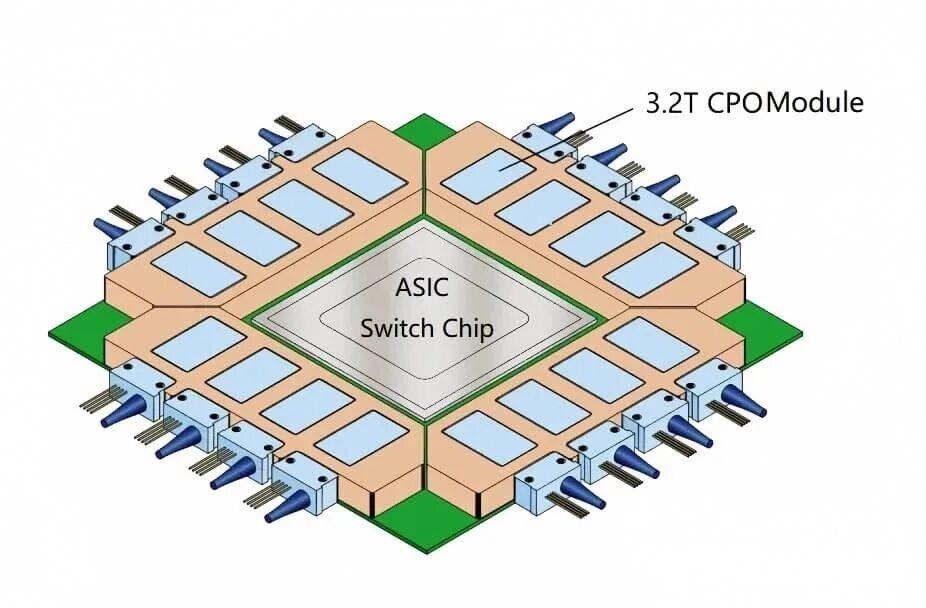 CPO module layout diagram, ASIC switch chip with co‑packaged optics modules