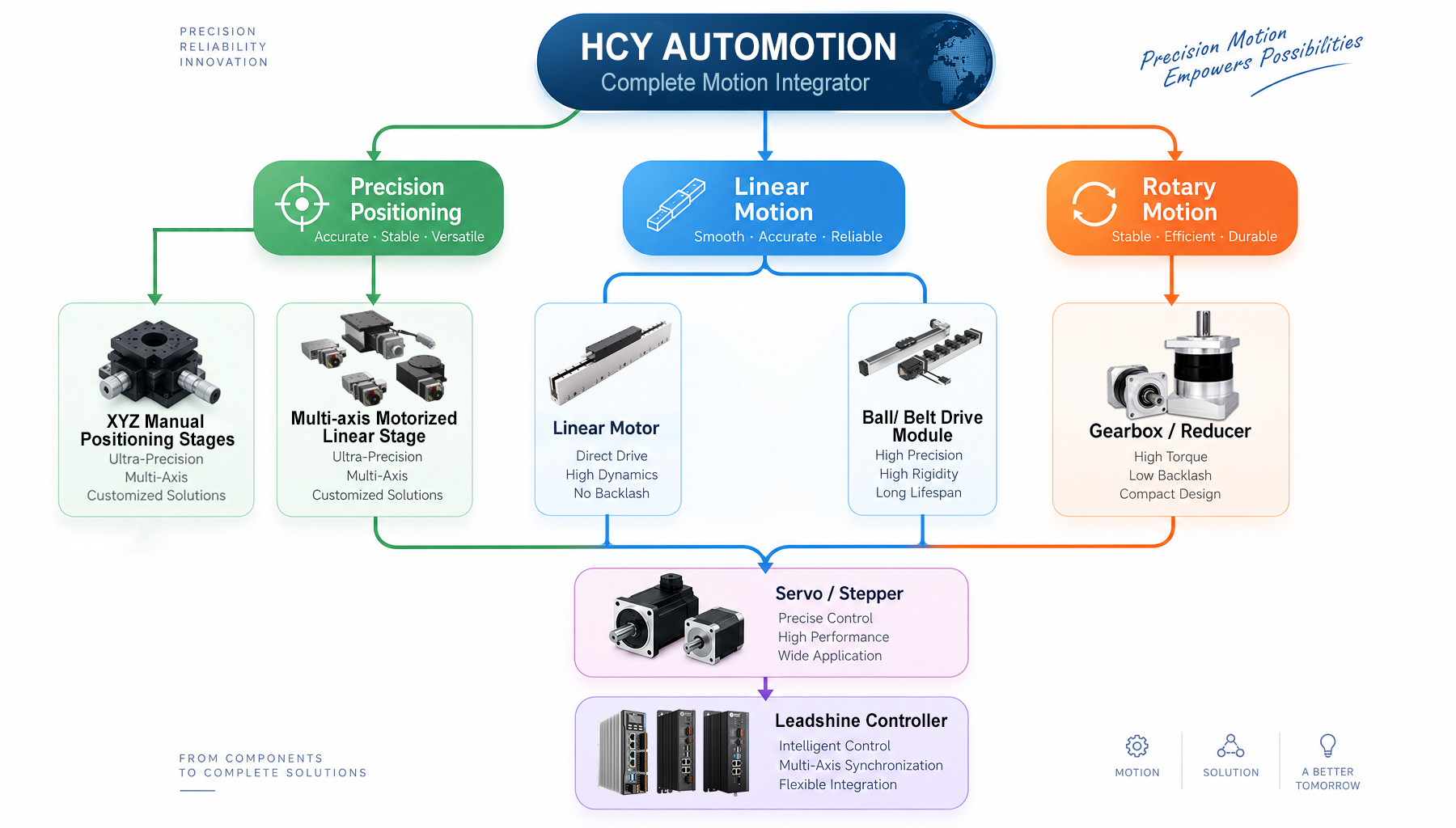 HCY Automation Motion Intergrator