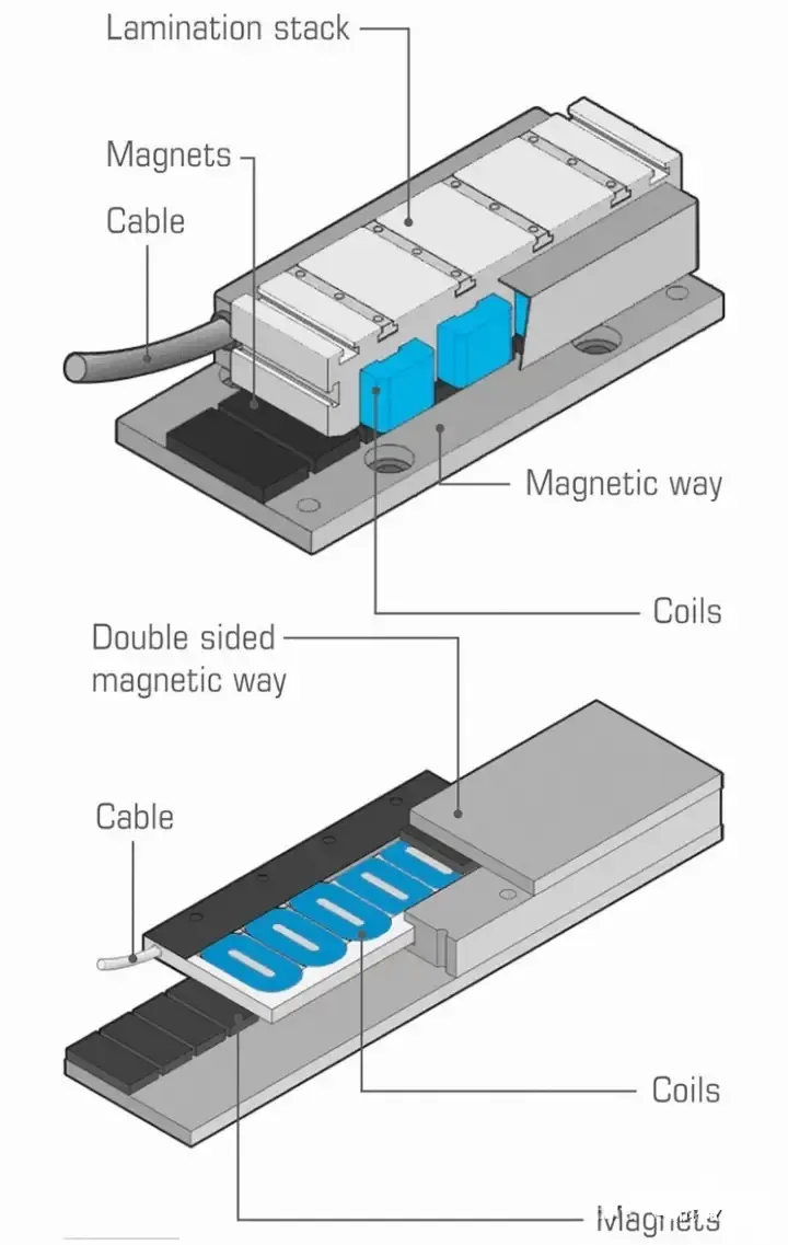 Iron core linear motor