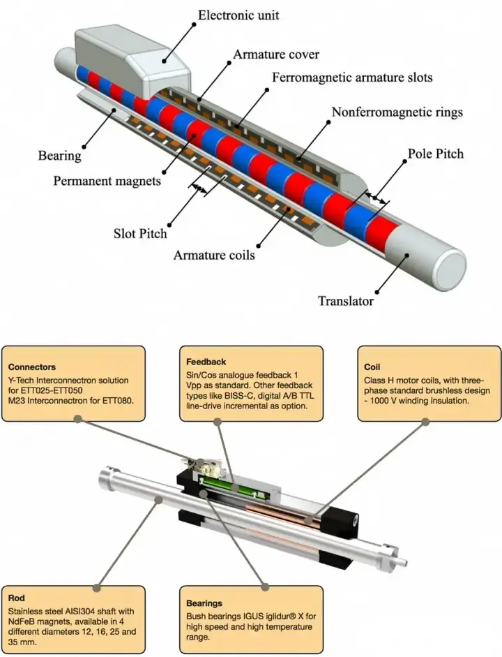 Linear motor