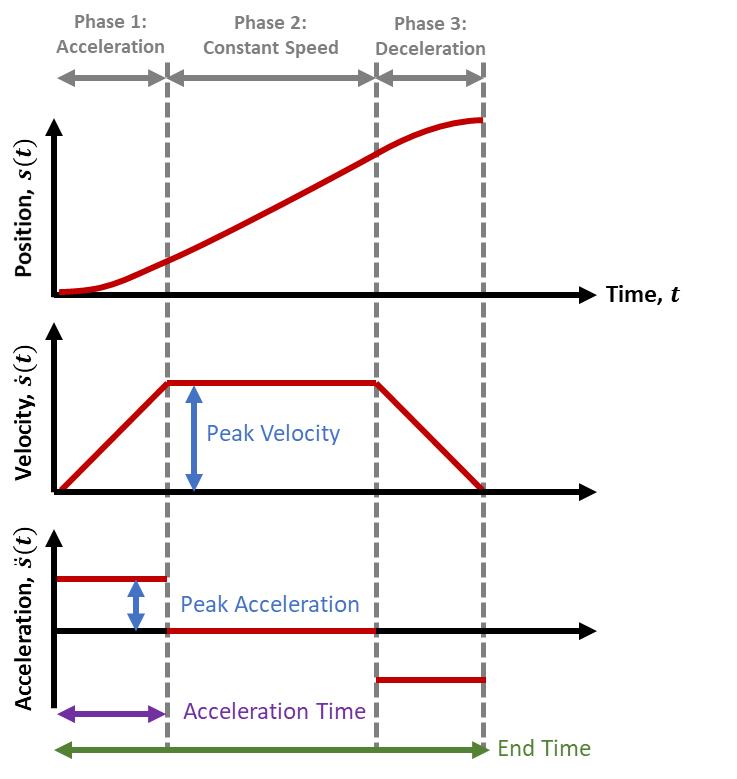 how to size linear motor
