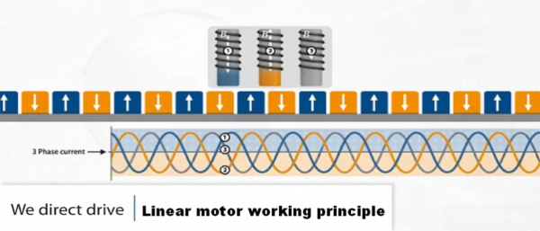 linear motor working principle