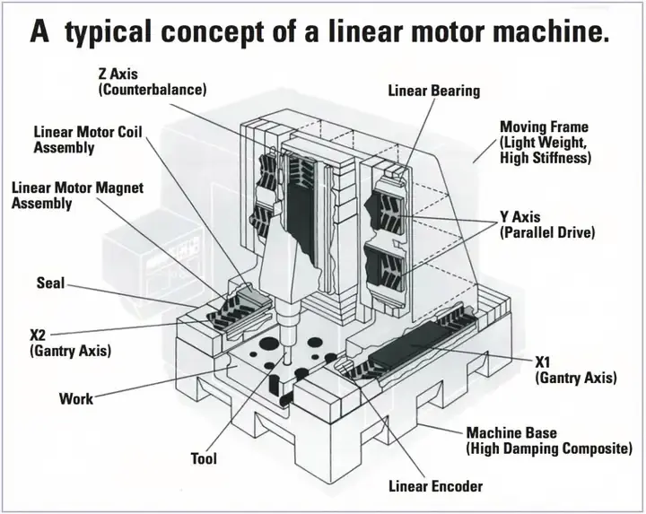 precision linear motor