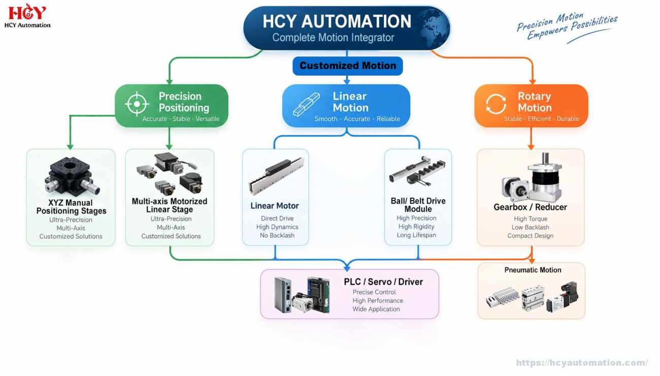 HCY Motion Integrator